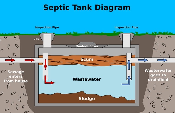 Septic Tank diagram -سپتیک تانک